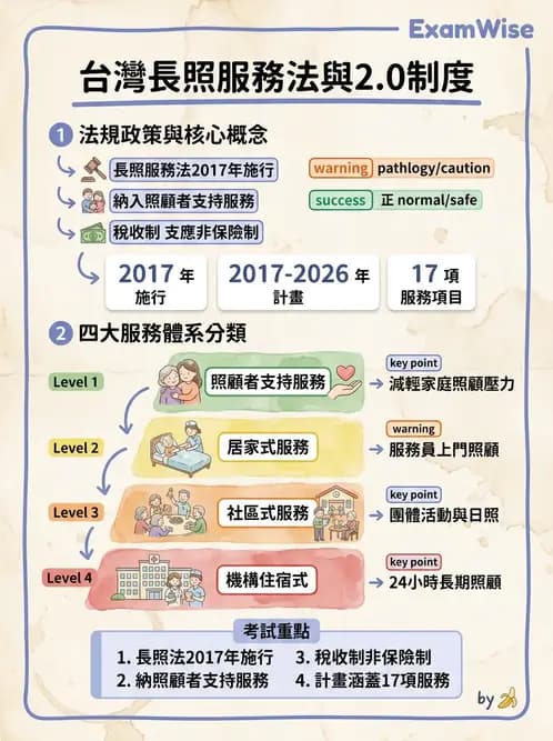物治 - 長照制度與服務 - AI 圖文解析預覽