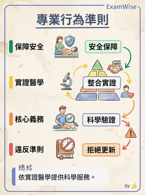 物治 - 專業倫理實務與安寧醫療 - AI 圖文解析預覽