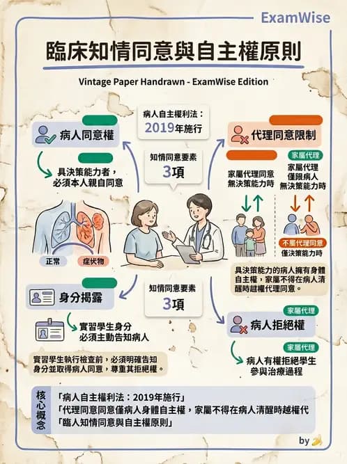 物治 - 病人權益與知情同意 - AI 圖文解析預覽
