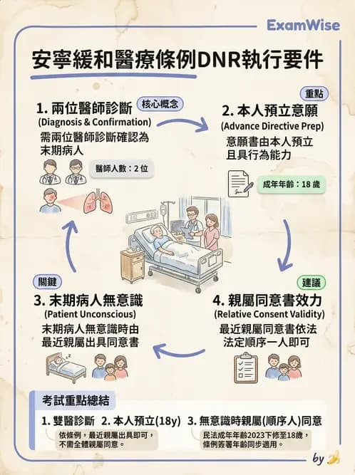 物治 - 專業倫理實務與安寧醫療 - AI 圖文解析預覽