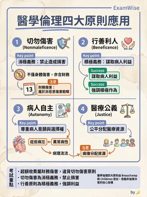 物治 - 醫學倫理原則應用 - AI 圖文解析預覽