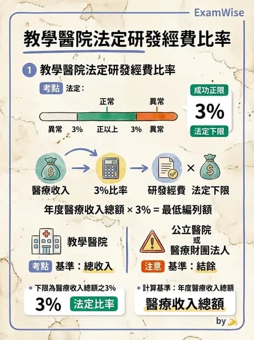 物治 - 醫療法規與設置標準 - AI 圖文解析預覽