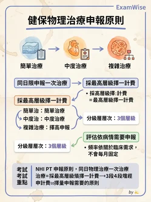 物治 - 全民健保制度 - AI 圖文解析預覽