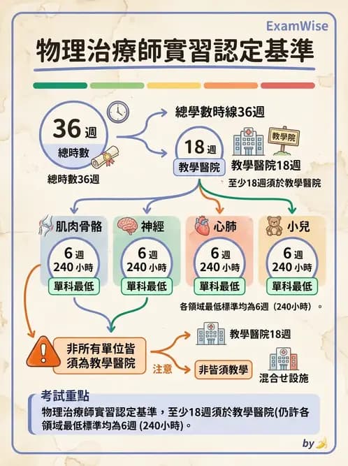物治 - 物理治療師法核心 - AI 圖文解析預覽