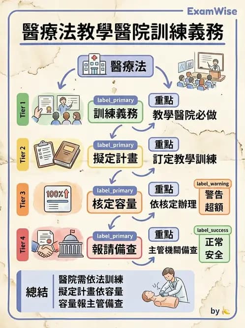 物治 - 醫療法規與設置標準 - AI 圖文解析預覽