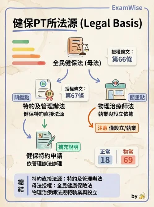 物治 - 全民健保制度 - AI 圖文解析預覽