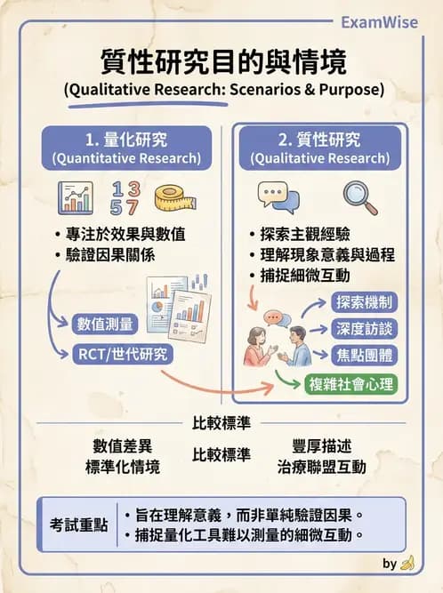 物治 - 研究設計與方法 - AI 圖文解析預覽