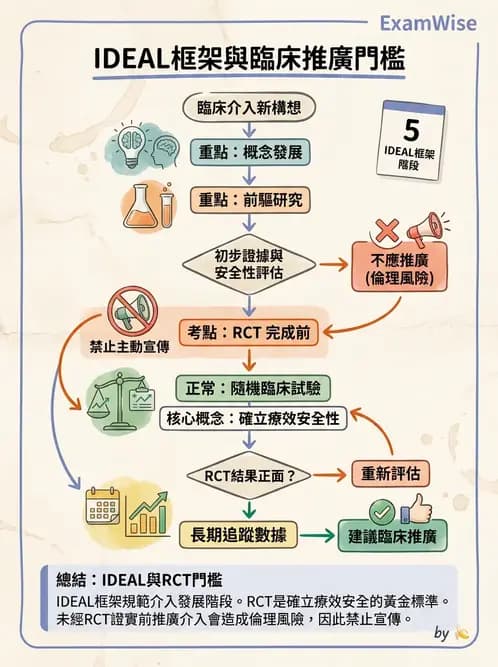 物治 - 實證臨床應用流程 - AI 圖文解析預覽