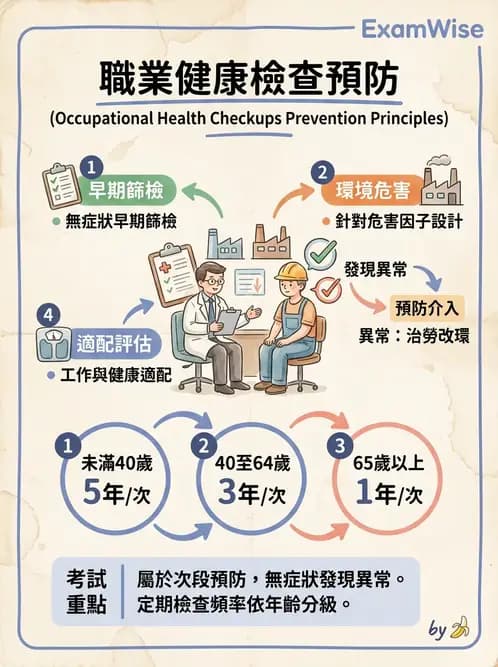 物治 - 環境與職業衛生 - AI 圖文解析預覽
