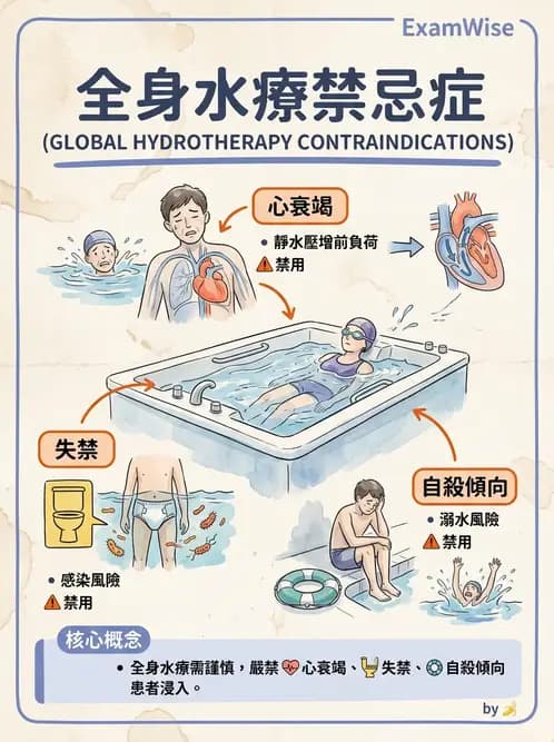 物治 - 水療 - AI 圖文解析預覽