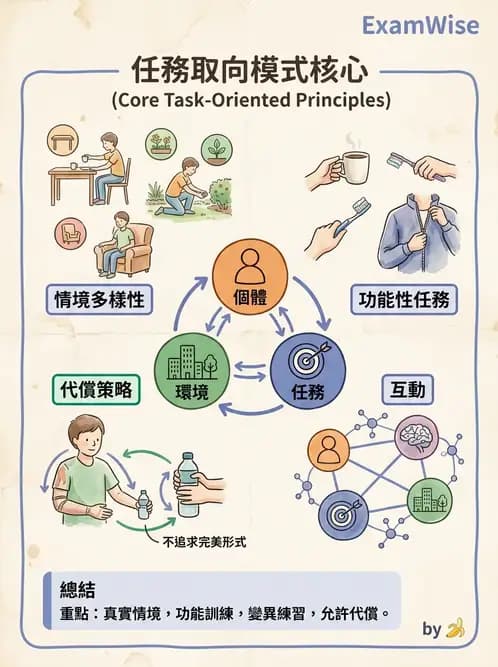 物治 - 訓練原則與科技輔助 - AI 圖文解析預覽