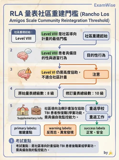 物治 - TBI LOCF分級與復健 - AI 圖文解析預覽
