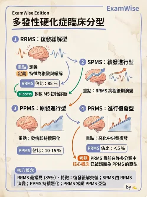 物治 - 多發性硬化症物理治療 - AI 圖文解析預覽