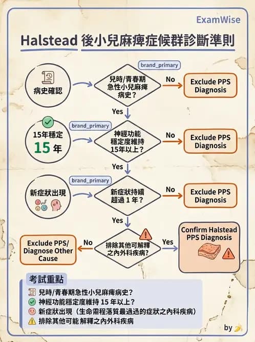 物治 - 神經肌肉疾病 - AI 圖文解析預覽