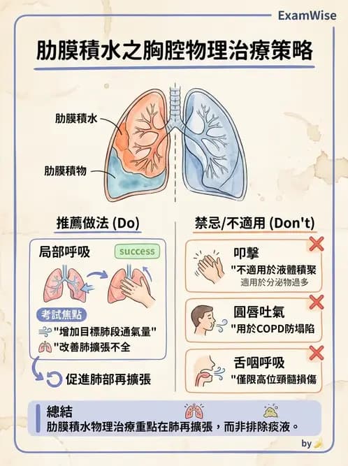 物治 - 胸腔手術、肺移植與呼吸器 - AI 圖文解析預覽