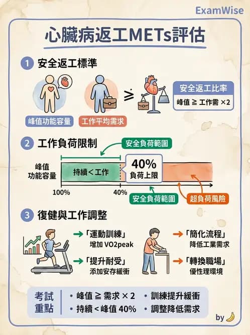 物治 - 心臟診斷工具與運動測試 - AI 圖文解析預覽
