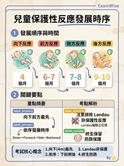 物治 - 兒童發展里程碑(動作與認知) - AI 圖文解析預覽