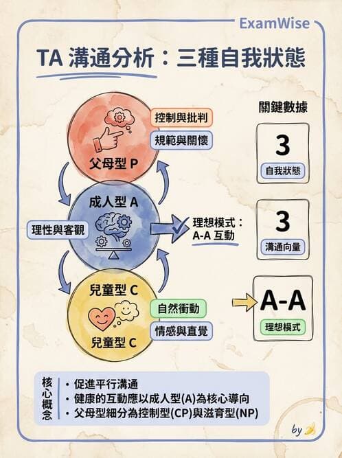 護理師 - 治療性溝通與護病關係 - AI 圖文解析預覽