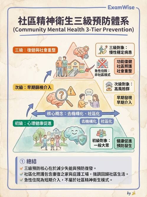 護理師 - 精神衛生預防與社區資源 - AI 圖文解析預覽
