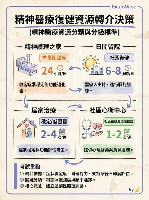 護理師 - 精神衛生預防與社區資源 - AI 圖文解析預覽