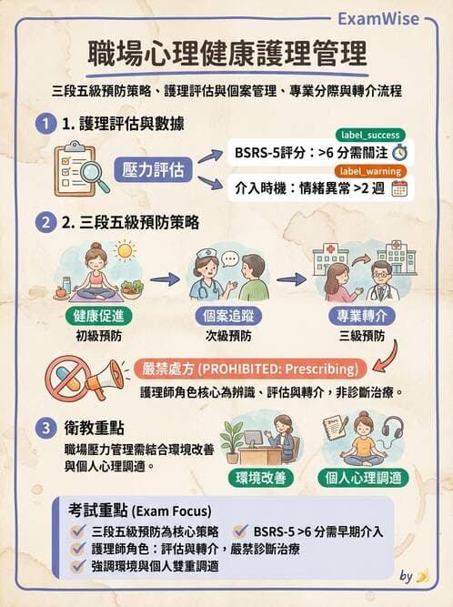 護理師 - 職業衛生護理 - AI 圖文解析預覽