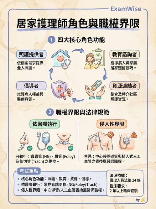 護理師 - 個案管理與照護評估 - AI 圖文解析預覽