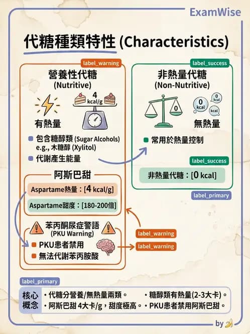 營養 - 當代營養學相關議題 - AI 圖文解析預覽