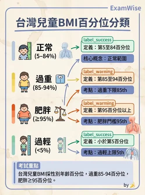營養 - 體位評估 - AI 圖文解析預覽