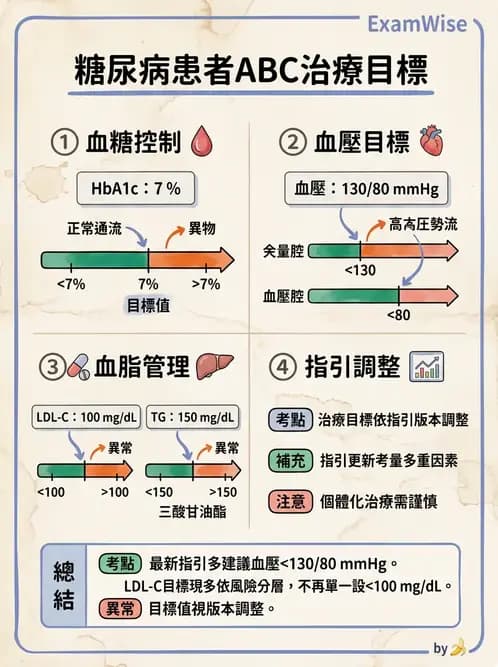 營養 - 糖尿病與代謝症候群 - AI 圖文解析預覽