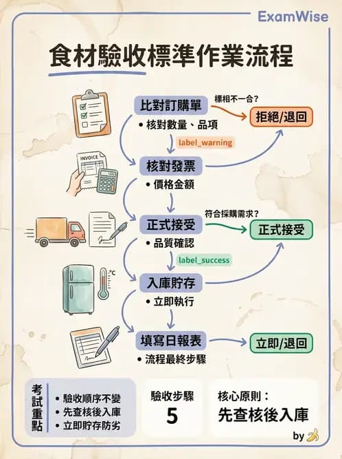 營養 - 食材驗收與品質規格 - AI 圖文解析預覽