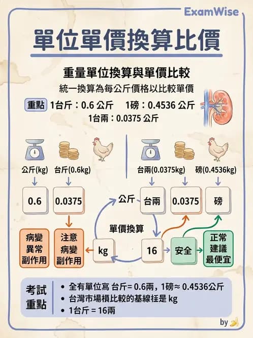 營養 - 食材成本計算與定價策略 - AI 圖文解析預覽