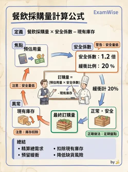 營養 - 採購方法與供應商管理 - AI 圖文解析預覽