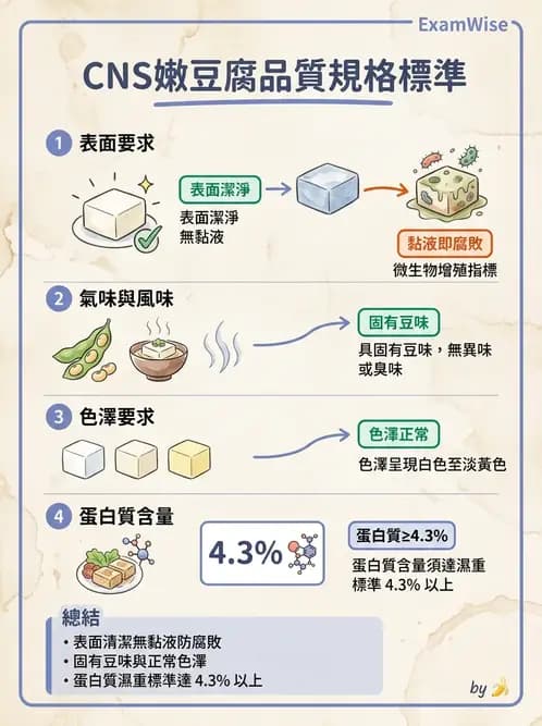 營養 - 食材驗收與品質規格 - AI 圖文解析預覽