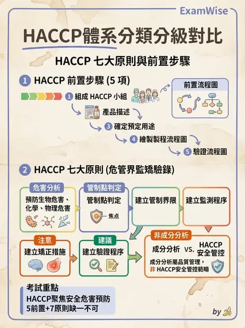營養 - HACCP食品安全管制系統 - AI 圖文解析預覽