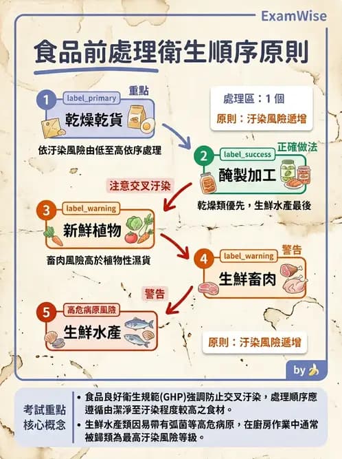 營養 - 食品安全衛生管理 - AI 圖文解析預覽