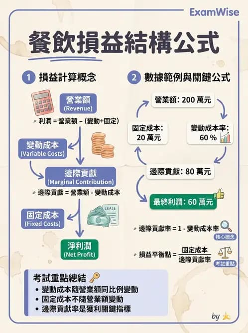 營養 - 成本結構、損益分析與財務管理 - AI 圖文解析預覽
