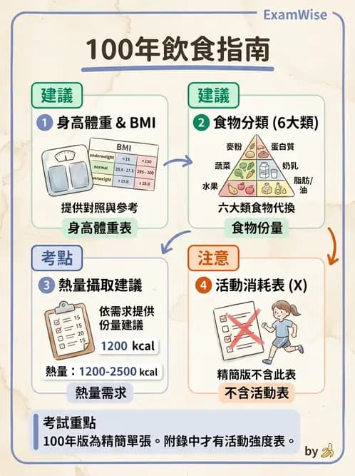 營養 - DRIs與飲食指南 - AI 圖文解析預覽