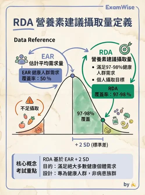 營養 - DRIs與飲食指南 - AI 圖文解析預覽