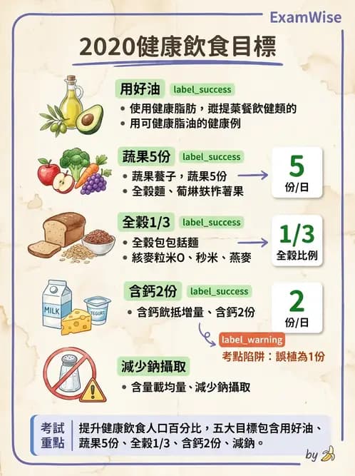 營養 - DRIs與飲食指南 - AI 圖文解析預覽