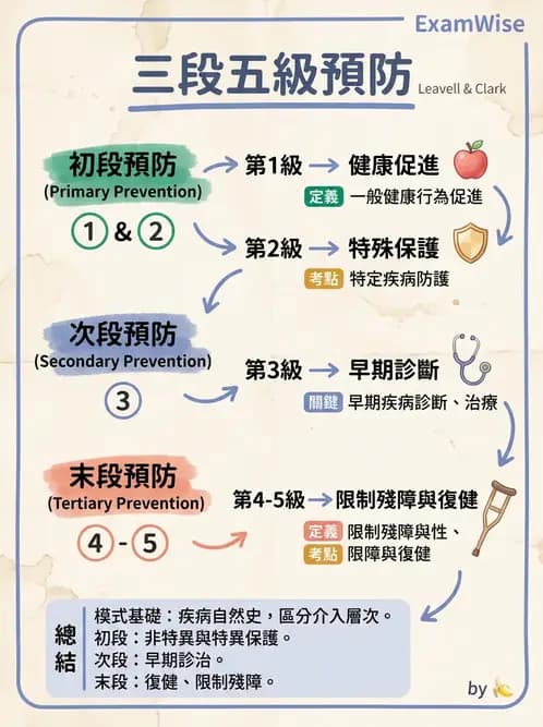 營養 - 公共衛生概論與預防醫學 - AI 圖文解析預覽