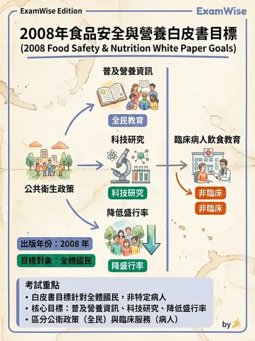 營養 - 社區營養計畫規劃與行銷 - AI 圖文解析預覽