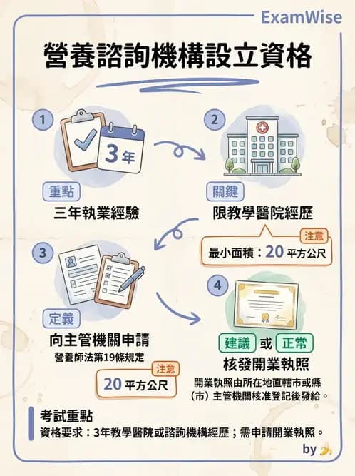 營養 - 營養師法規與執業規範 - AI 圖文解析預覽