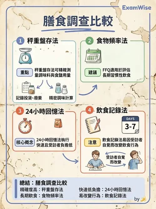 營養 - 膳食調查方法 - AI 圖文解析預覽