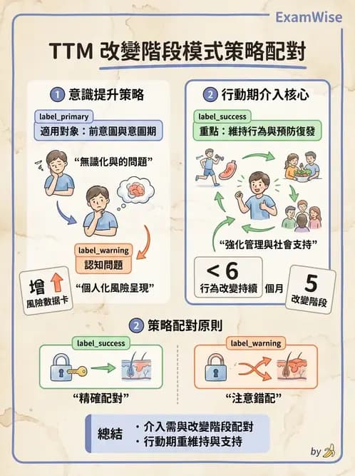 營養 - 健康行為改變理論 - AI 圖文解析預覽