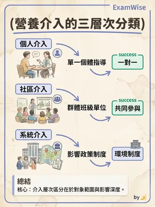 營養 - 社區營養計畫規劃與行銷 - AI 圖文解析預覽