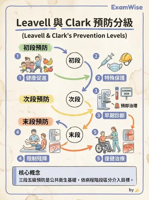 營養 - 公共衛生概論與預防醫學 - AI 圖文解析預覽