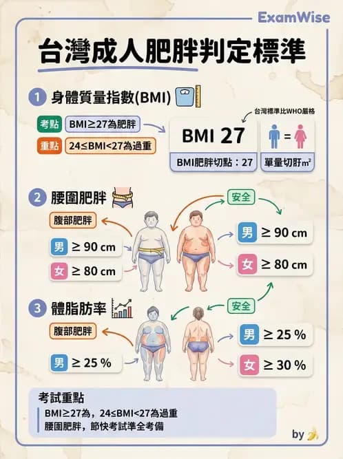 營養 - 體重管理與攝食異常 - AI 圖文解析預覽