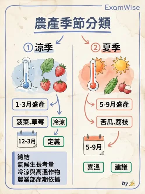 營養 - 食材驗收與品質規格 - AI 圖文解析預覽
