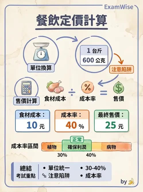 營養 - 食材成本計算與定價策略 - AI 圖文解析預覽