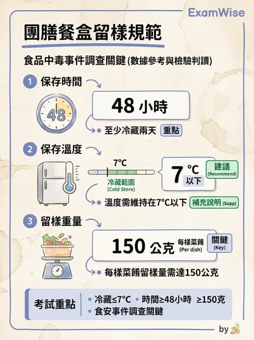 營養 - 食品安全衛生管理 - AI 圖文解析預覽